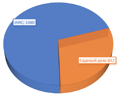 Структура предложения по типам домов