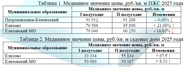 Ценовая динамика за 2025 год